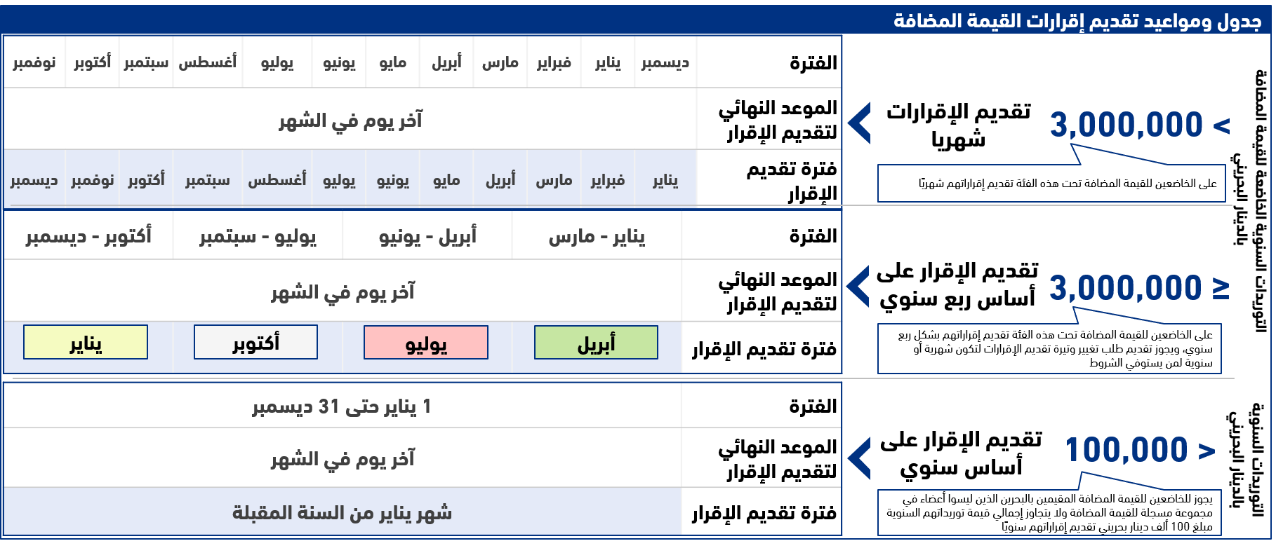 جدول ومواعيد تقديم إقرارات القيمة المضافة جدول ومواعيد تقديم إقرارات القيمة المضافة