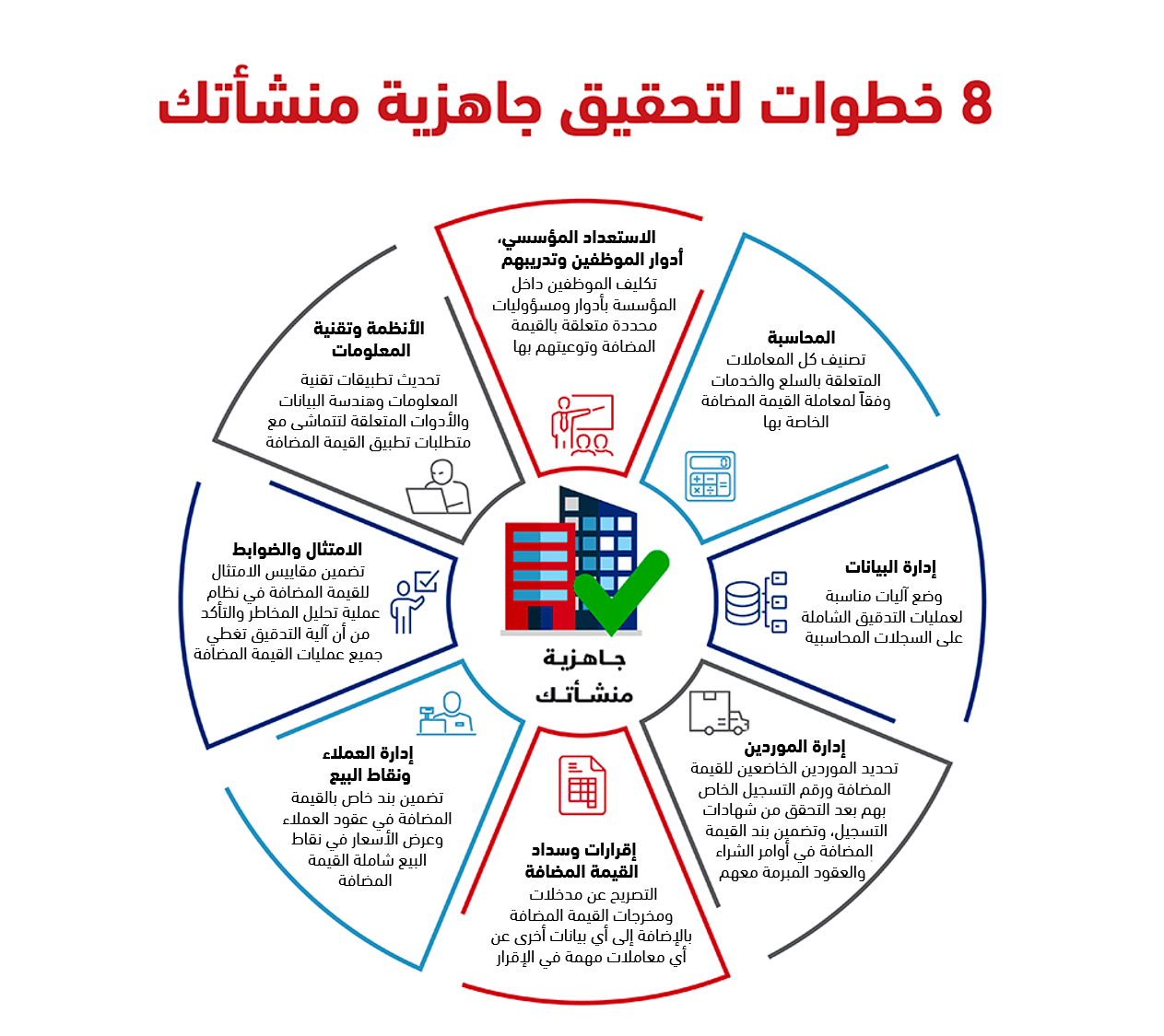 8 خطوات لتحقيق جاهزية منشأتك