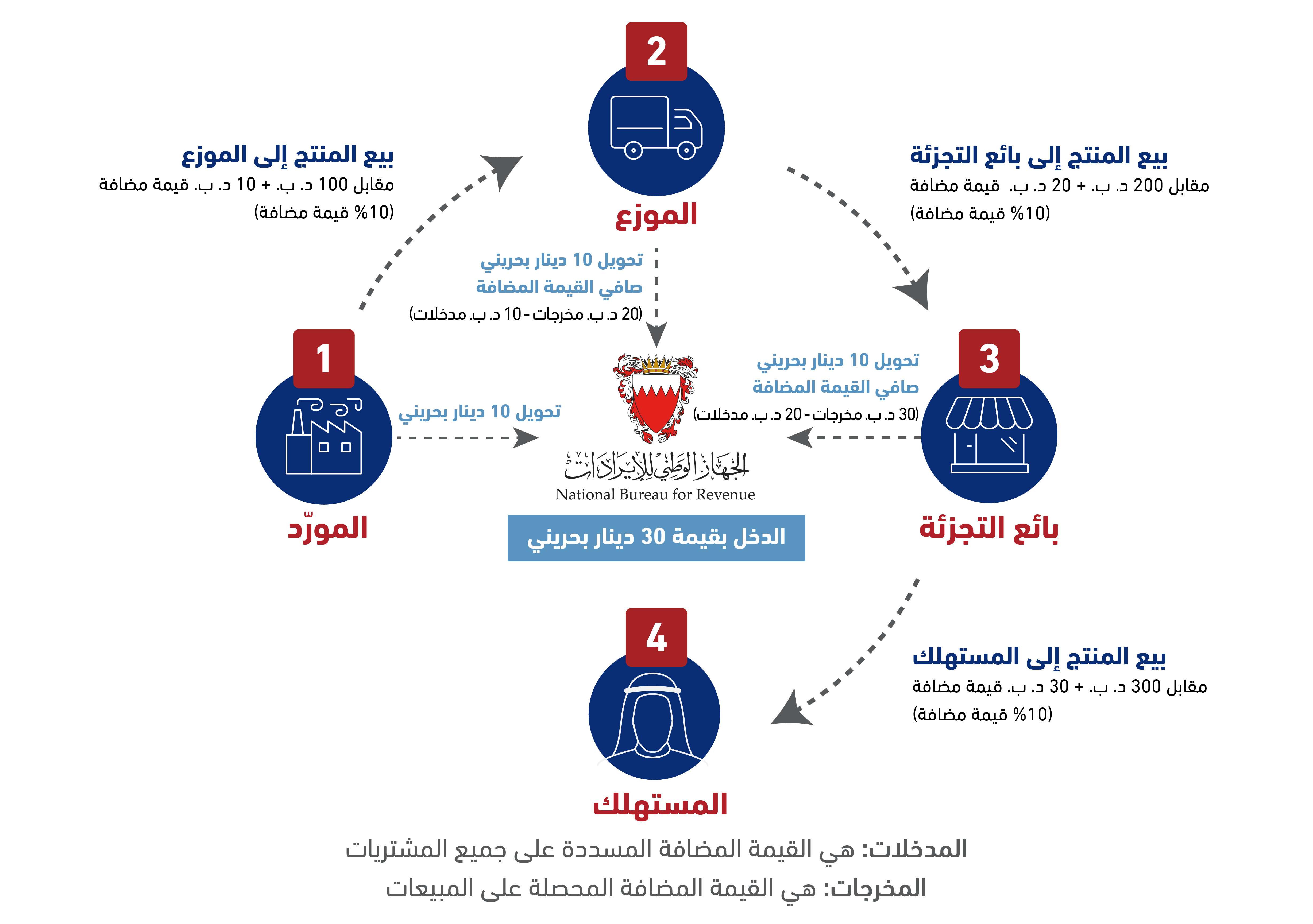 ـطبيق القيمة المضافة على كل مرحلة من مراحل التوريد ـطبيق القيمة المضافة على كل مرحلة من مراحل التوريد