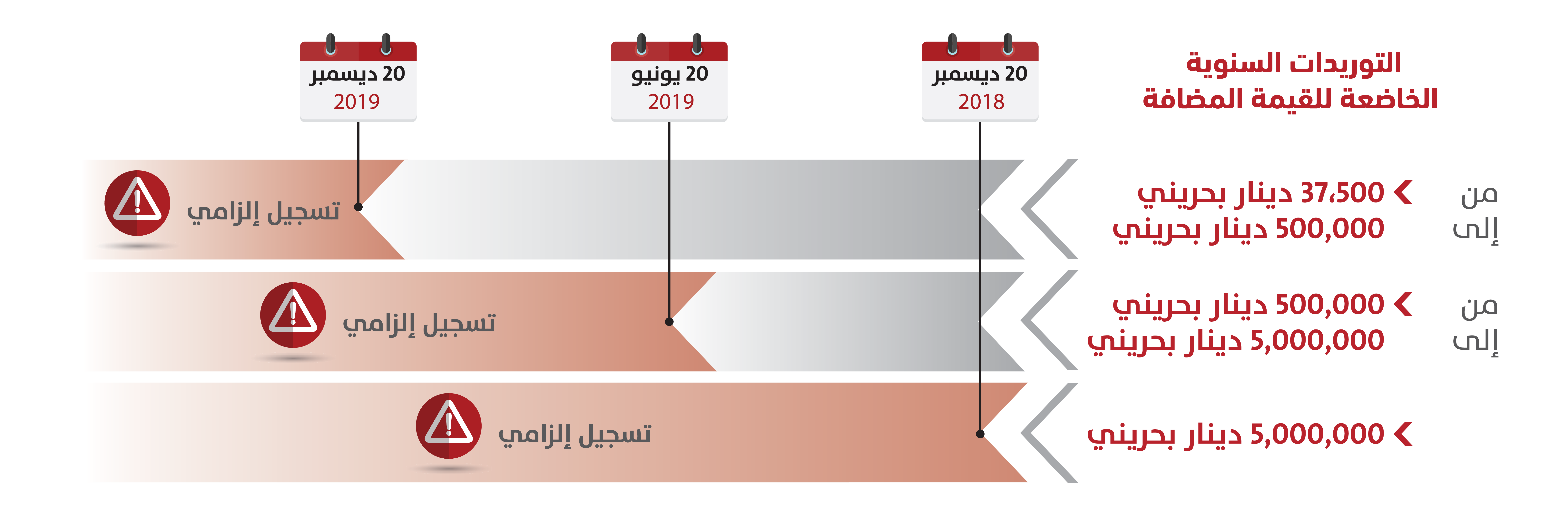 المراحل الزمنية لمواعيد التسجيل Registration threshold & timeline-Ar