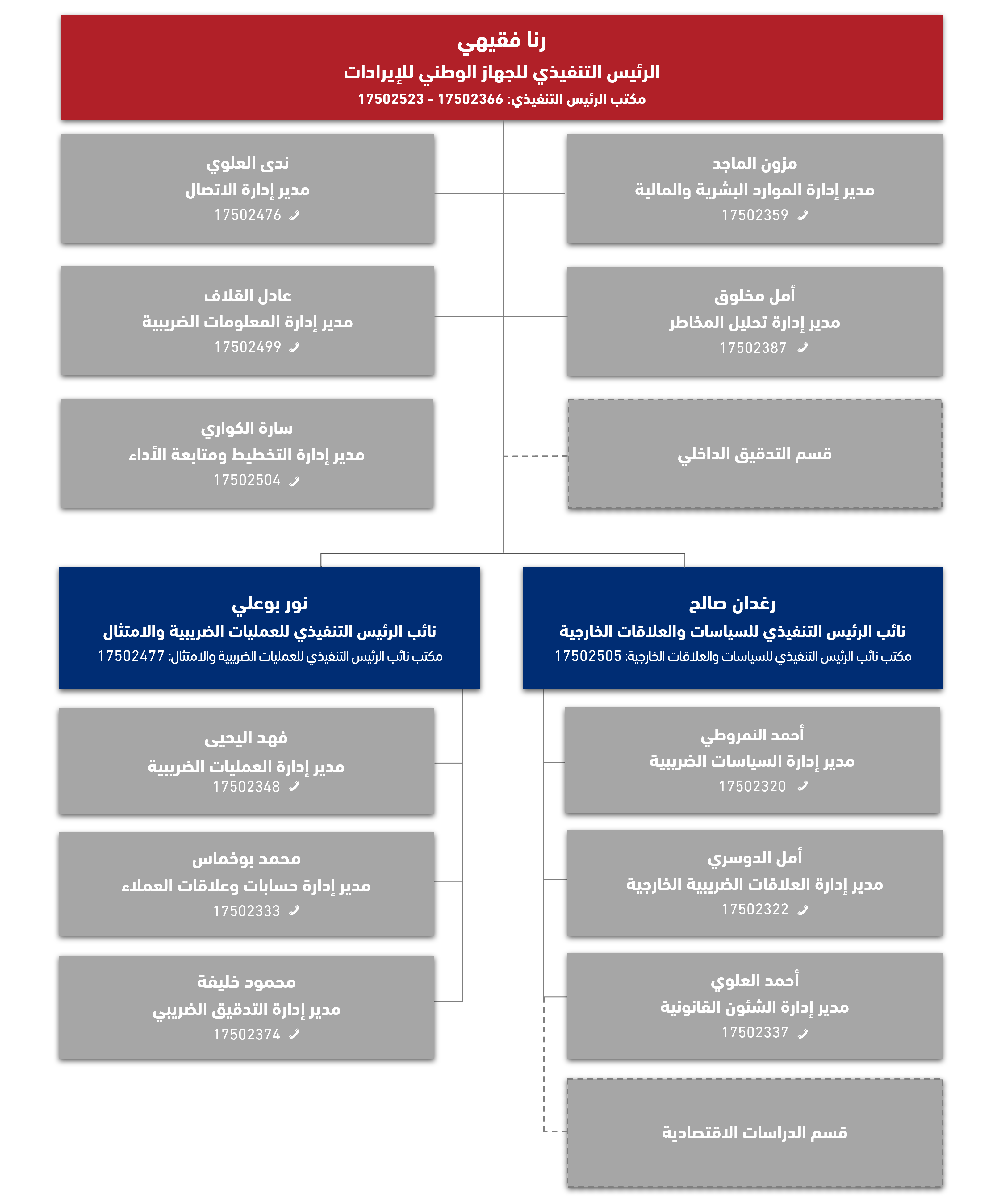 ألهيكل التنظيمي